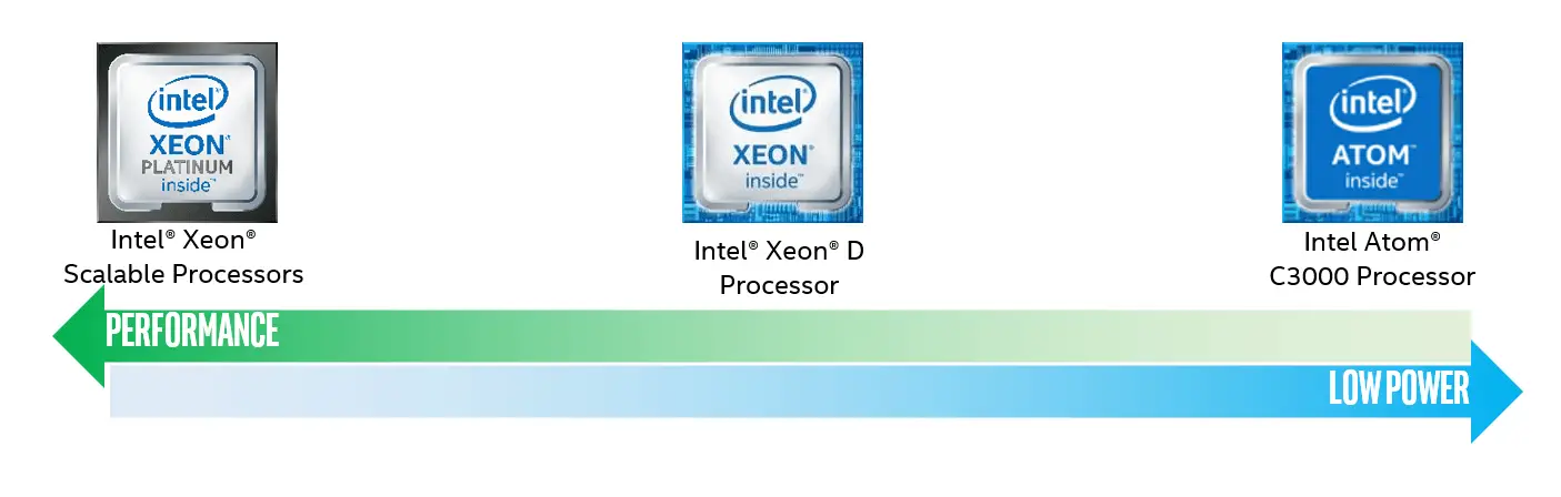 5th Gen Intel® Xeon® Scalable Processors for Edge