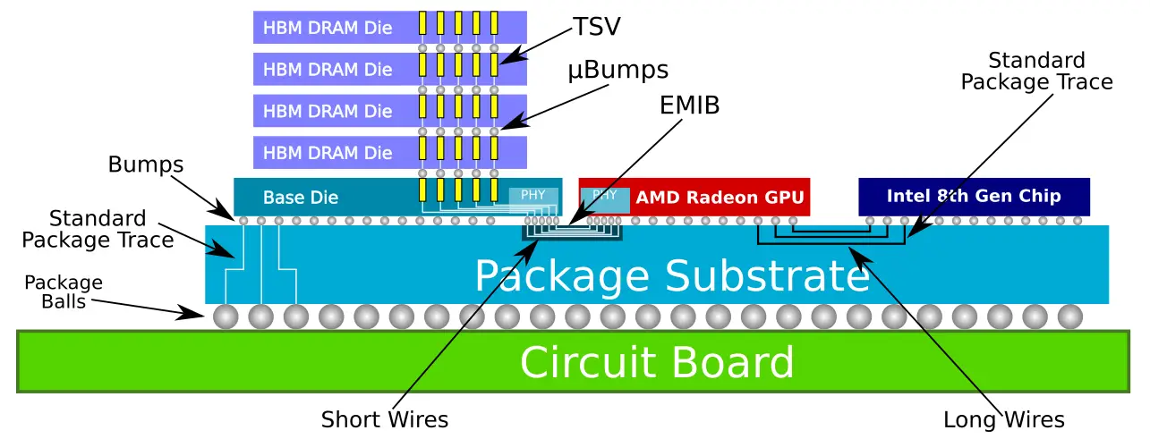 Intel to leverage EMIBs to create mobile processors with discrete AMD graphics