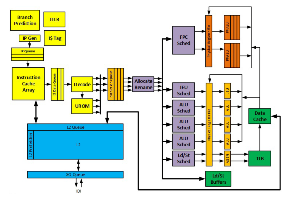 Goldmont Plus detailed, large improvements, setting the stage for a 32-core model