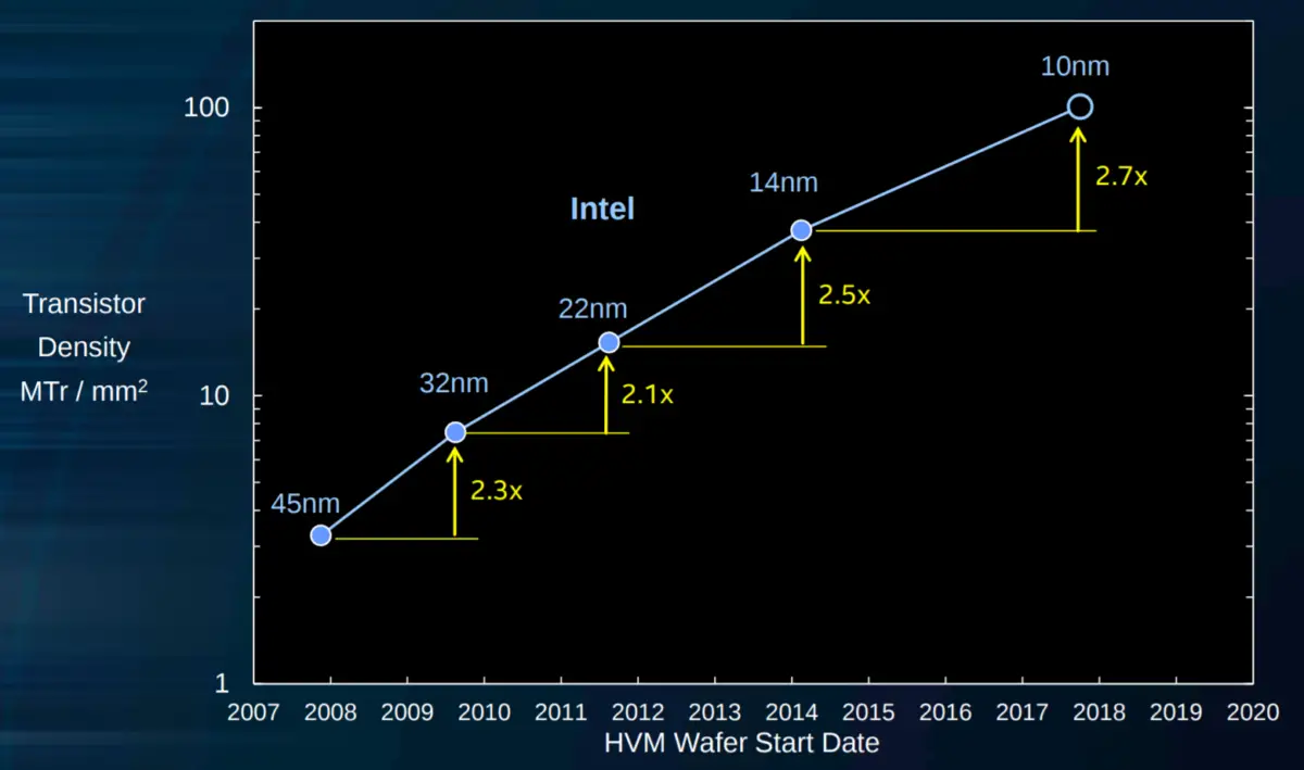 IEDM 2017 + ISSCC 2018 Intel’s 10nm, switching to cobalt interconnects