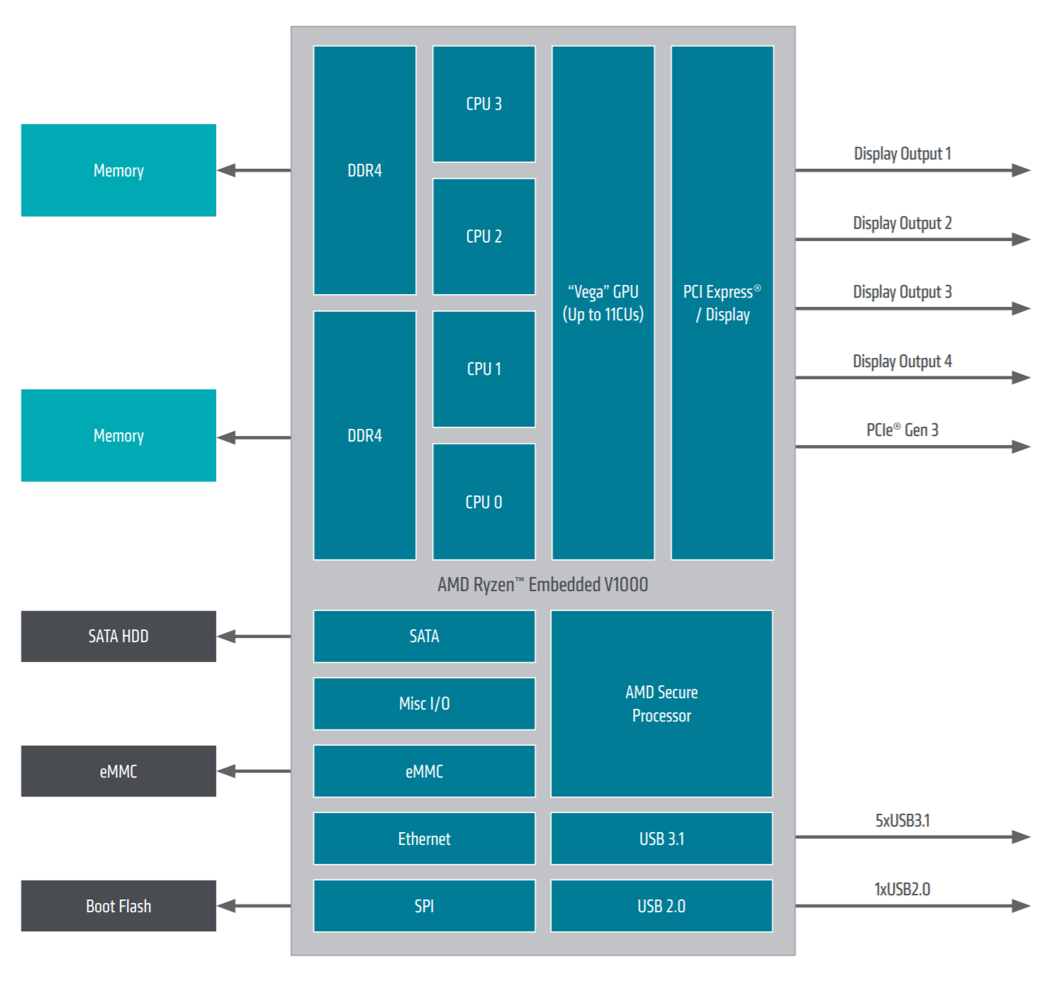 Ryzen Embedded V1000 block diagram WikiChip Fuse