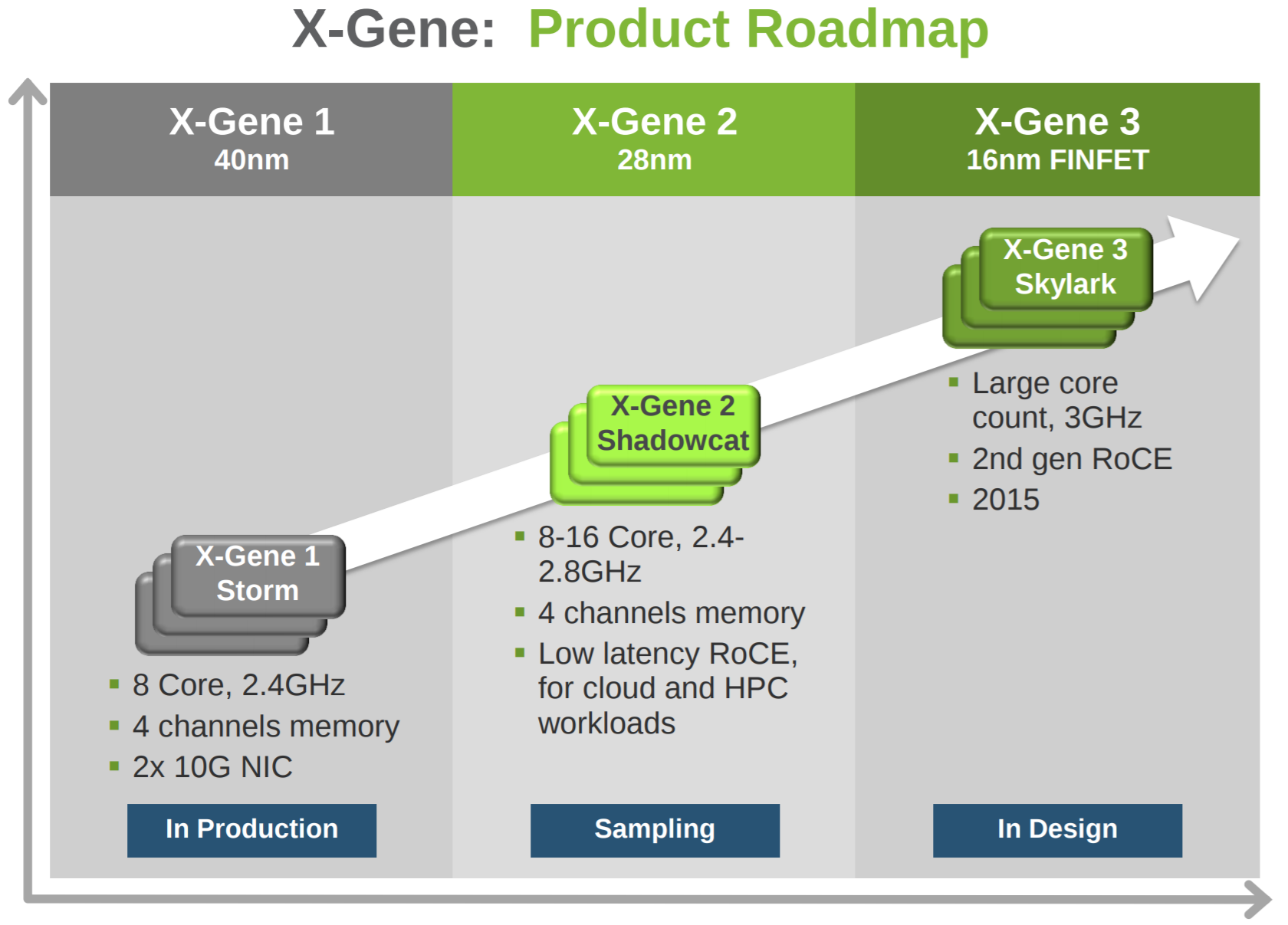 hc24 apm roadmap x gene3 WikiChip Fuse