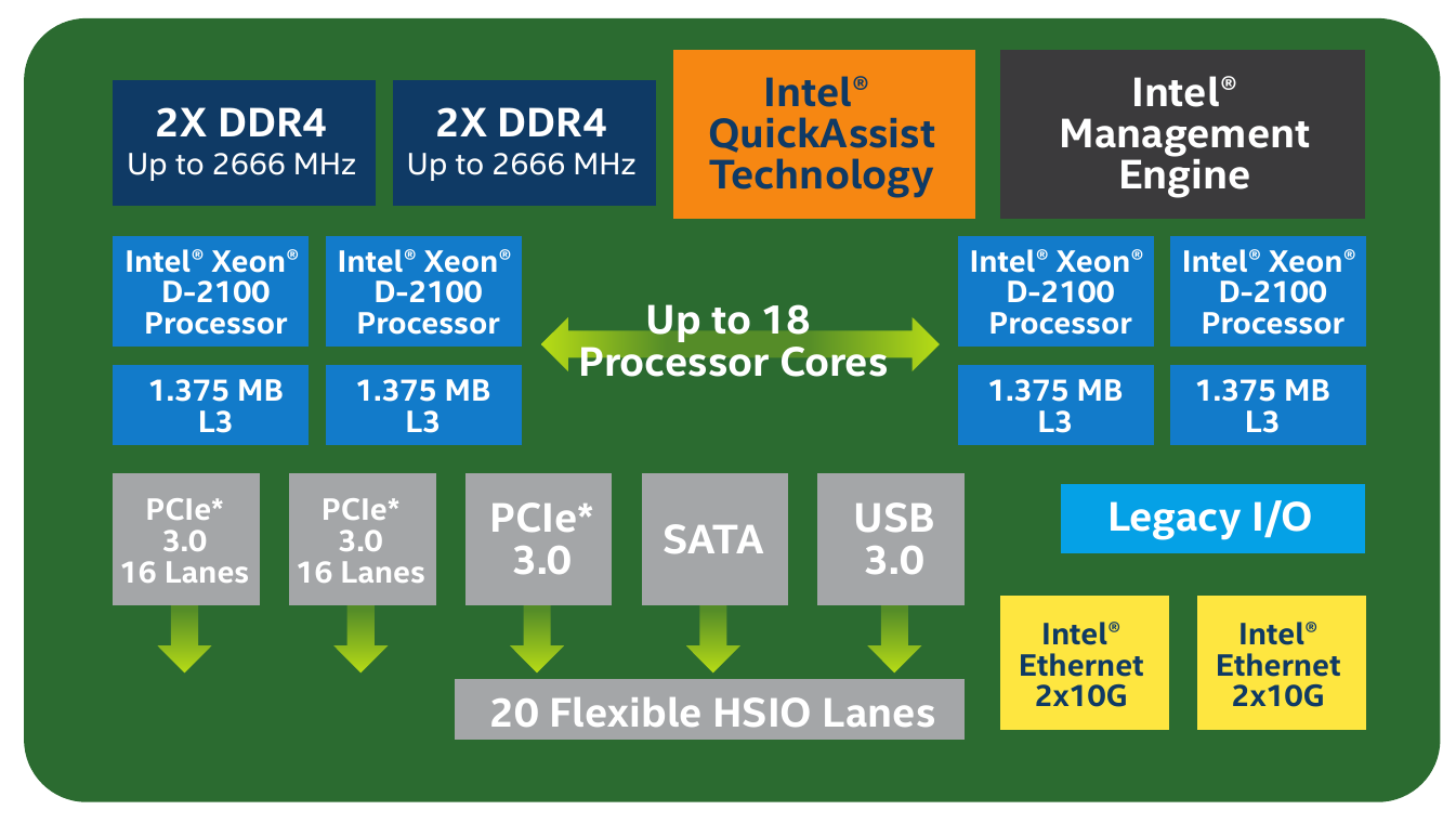 Intel management engine. Soc процессор. Поколения серверных процессоров Intel. Intel QUICKASSIST. Intel® Xeon® Processor e-2100 Family.