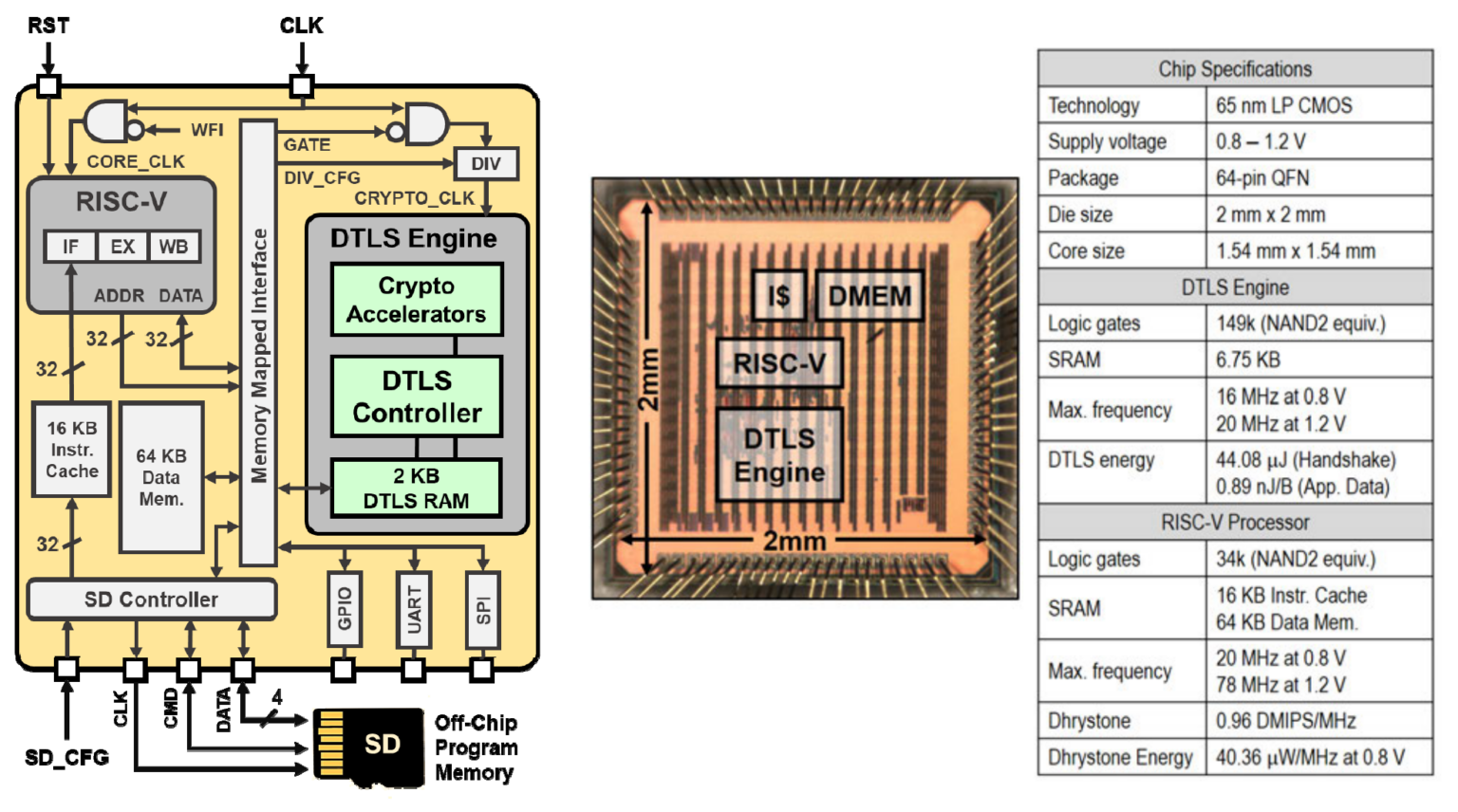 ISSCC 2018 MIT’s lowpower hardware crypto RISCV IoT processor WikiChip Fuse