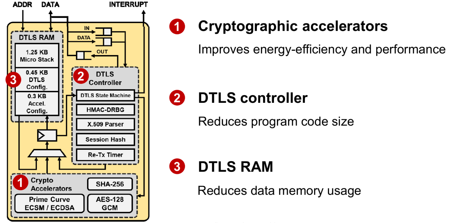 ISSCC 2018: MIT’s Low-power Hardware Crypto RISC-V IoT Processor ...