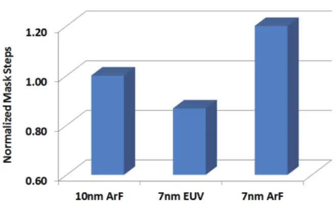 vlsi-2018-ss-7nm-mask-reduction.png