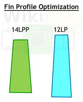 VLSI 2018: GlobalFoundries 12nm Leading-Performance, 12LP