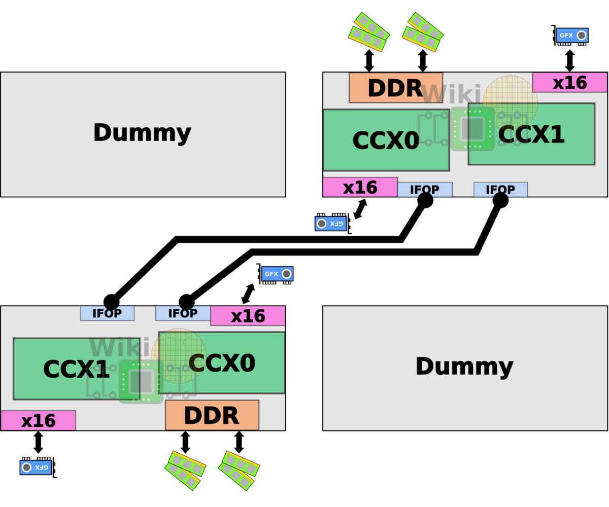 AMD Announces Threadripper 2, Chiplets Aid Core Scaling WikiChip Fuse