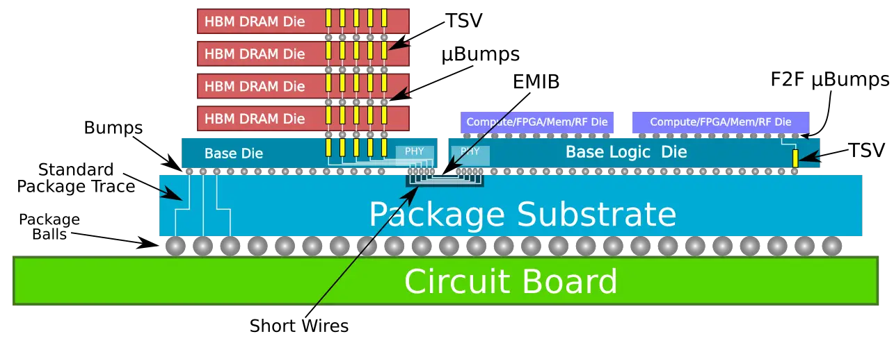 Intel Looks to Advanced 3D Packaging For More-than-Moore to Supplement 10- and 7-Nanometer Nodes