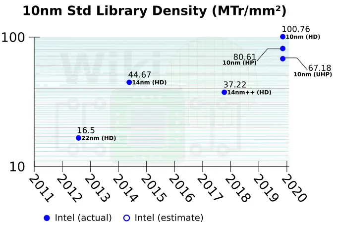 intel-10nm-cells-density.png