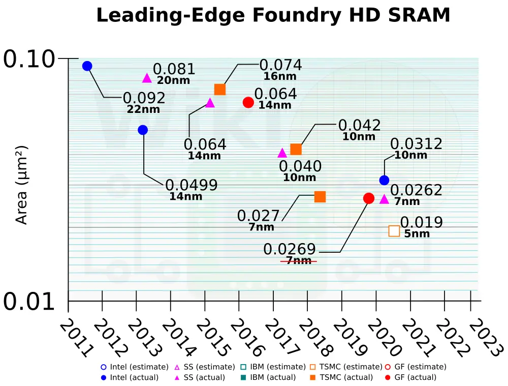 TSMC Starts 5-Nanometer Risk Production - WikiChip Fuse