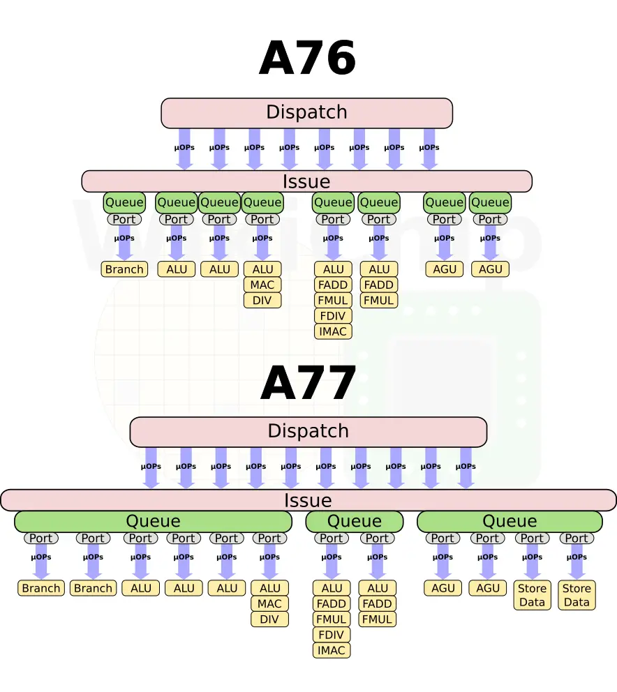 a77-a76-eu-comparison.png