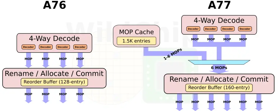 a77-decode-vs-a76.png