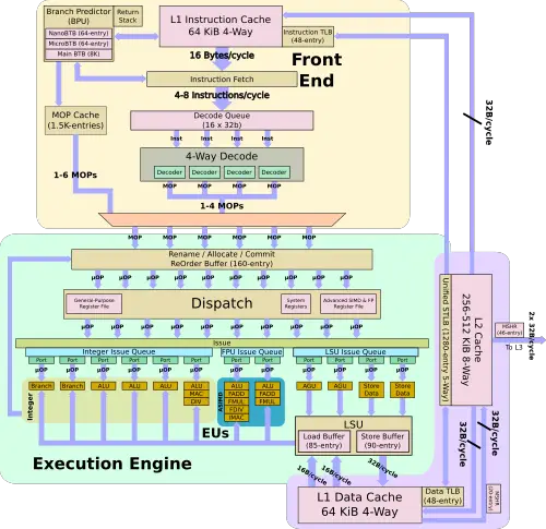 cortex-a77-block-diagram.png