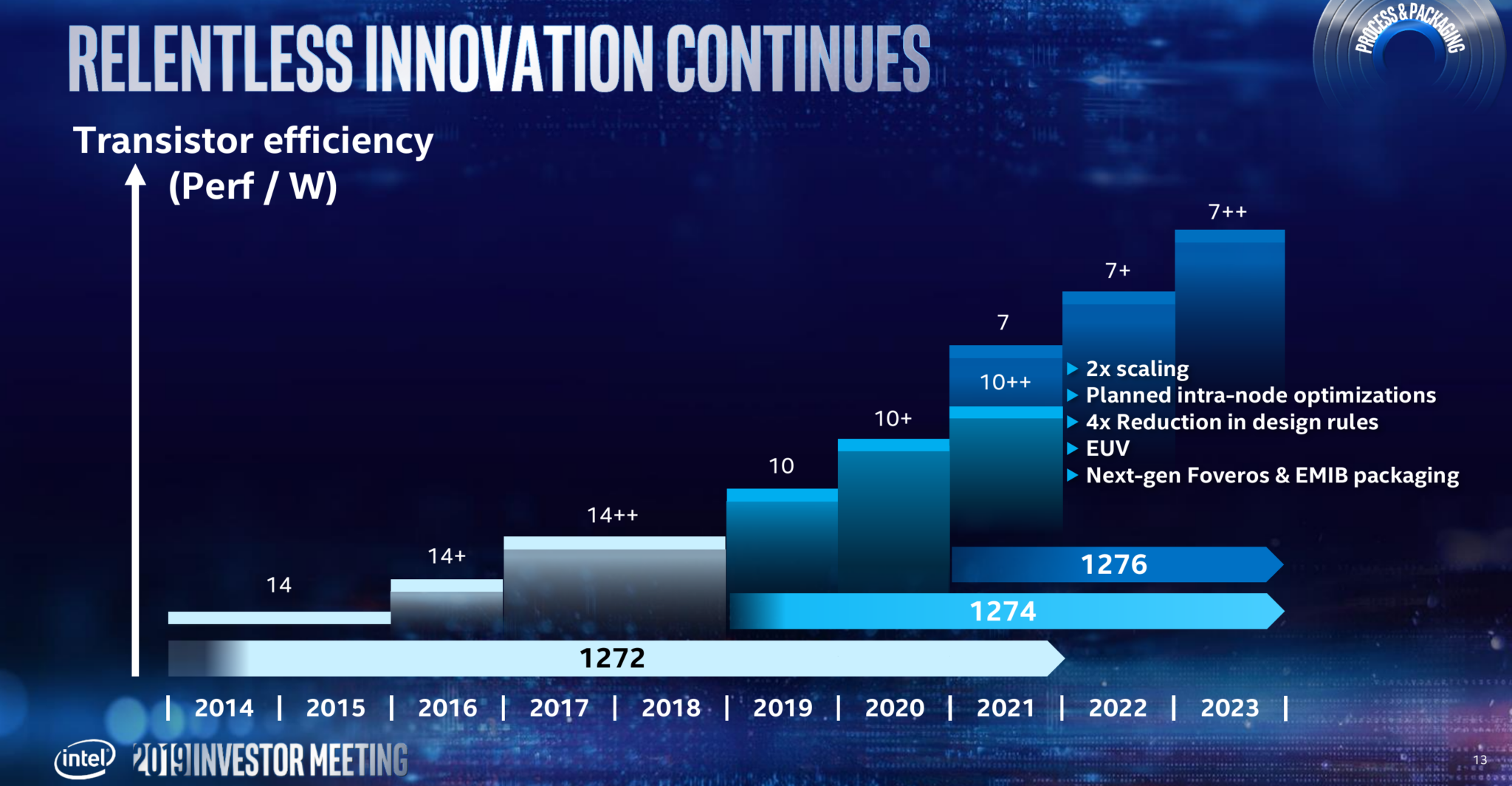 Intel 2020s Process Technology Roadmap 10nm 3nm 2nm And 14nm For 2029 Wikichip Fuse 9274