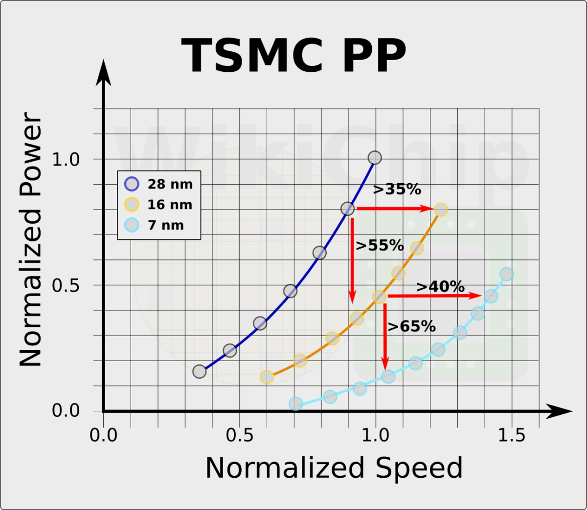 TSMC 7nm HD and HP Cells, 2nd Gen 7nm, And The Snapdragon 855 DTCO