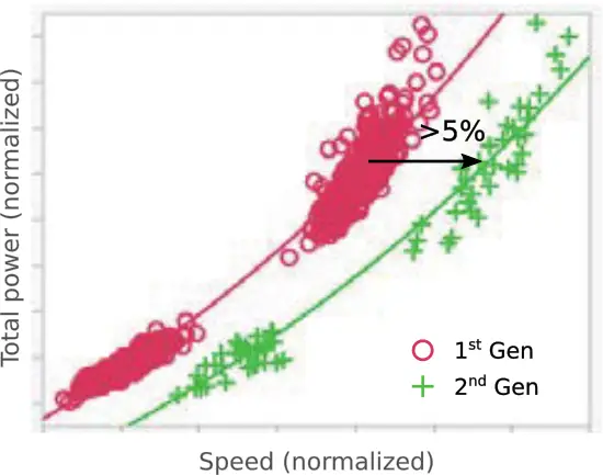 vlsi-2019-2nd-gen-perf.png