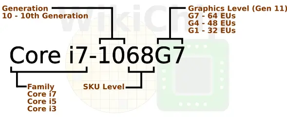 Intel 10th Gen 10nm 'Ice Lake' Core i7, Core i5, Core i3 CPUs for