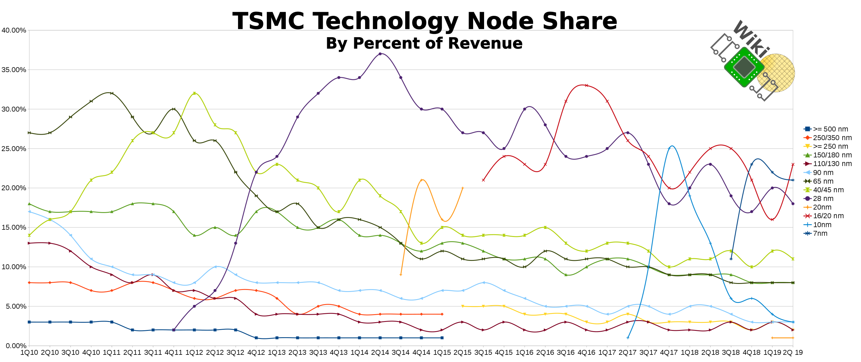 q2-2019-wikichip-tsmc-market-share.png