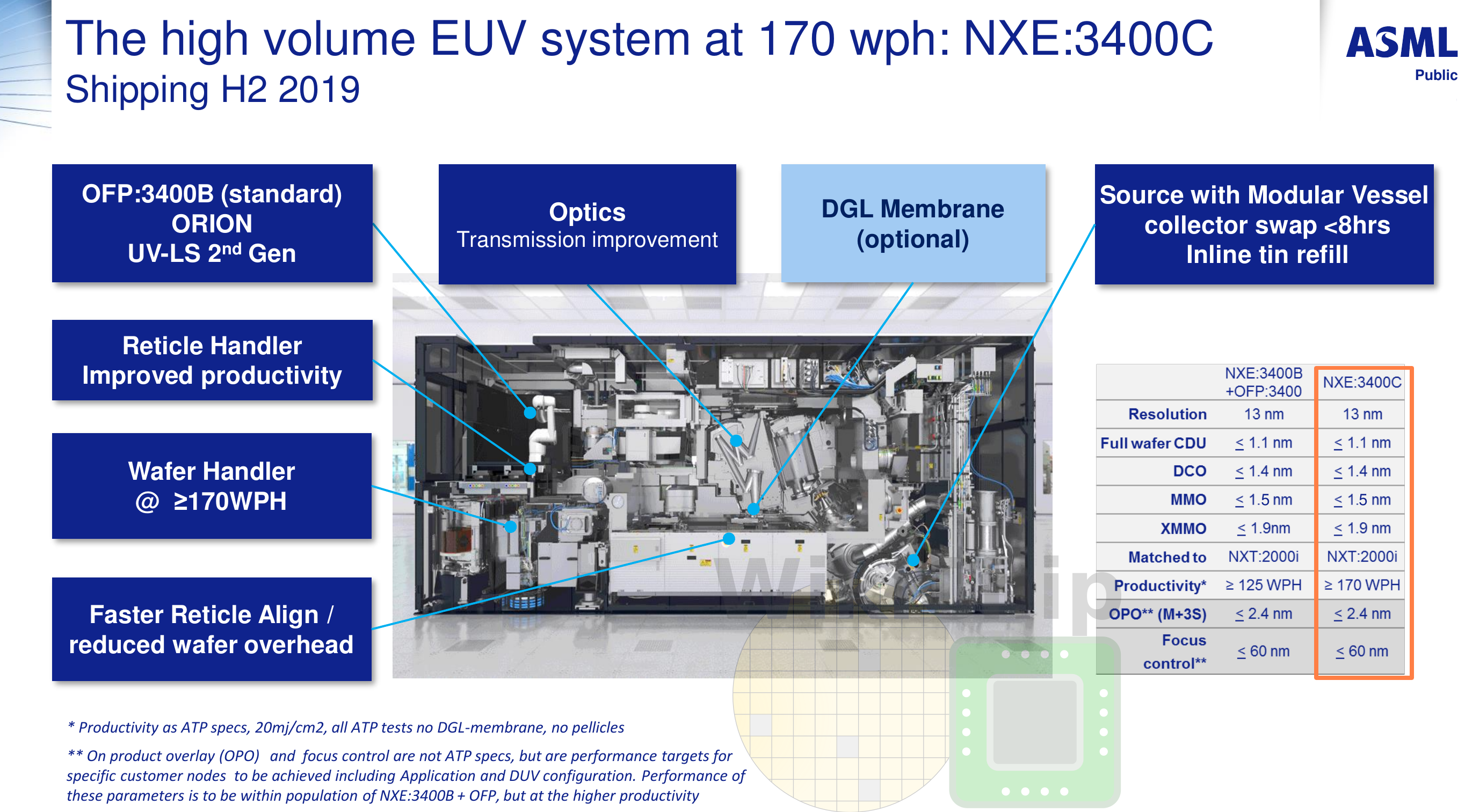 Semicon West 2019 Asml Euv Update Wikichip Fuse