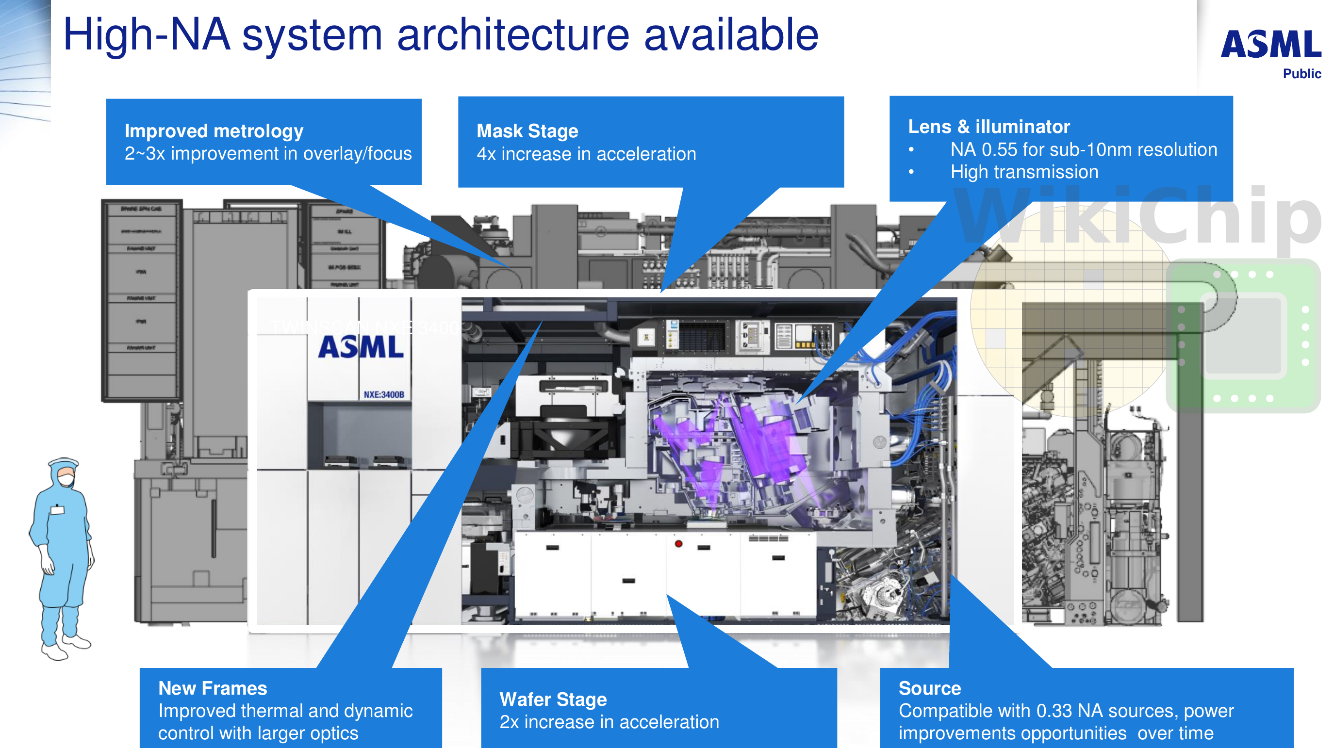 Semicon West 2019 Asml Euv Update Wikichip Fuse