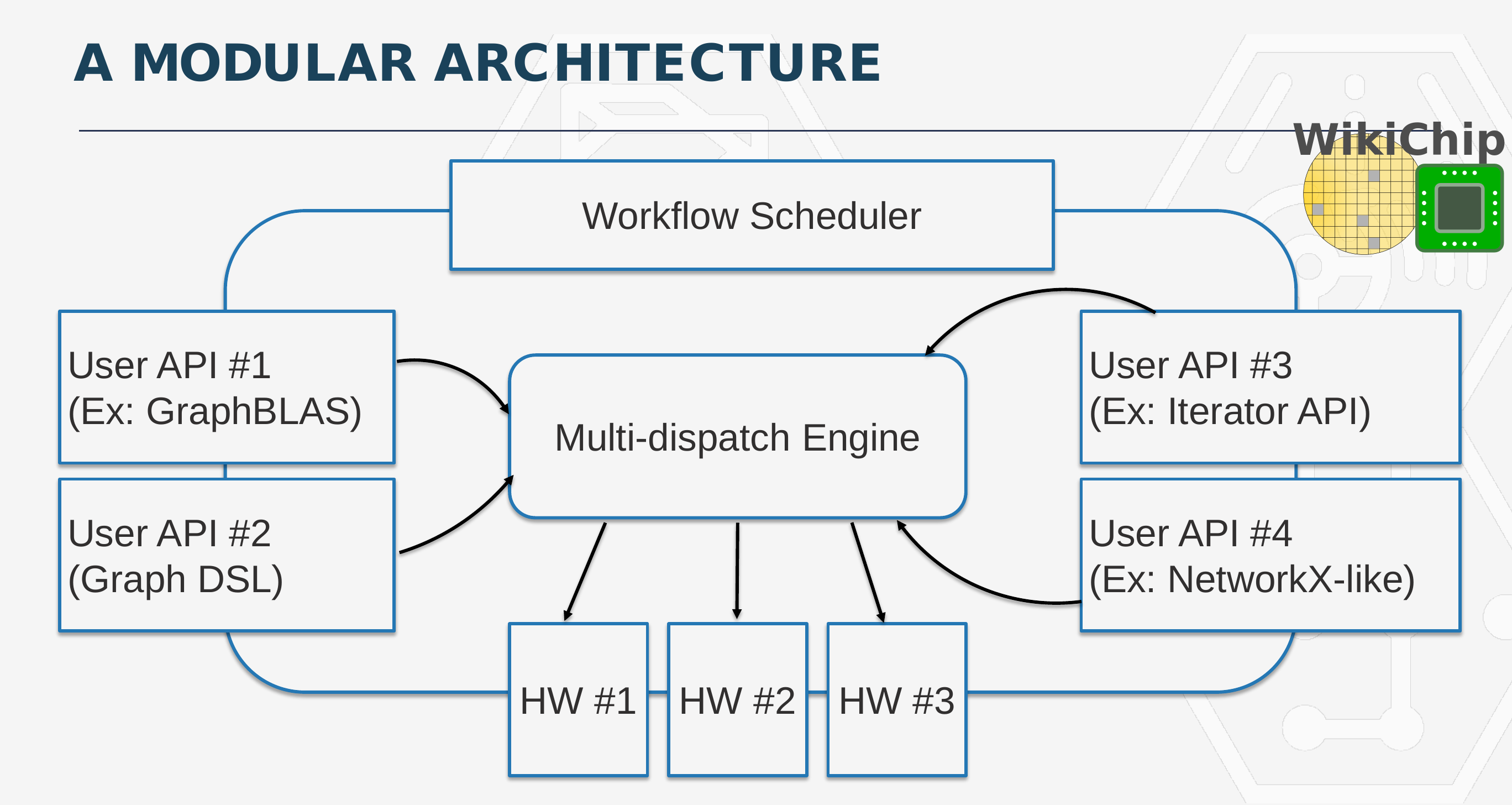 ERI: HIVE and Intel PUMA Graph Processor –