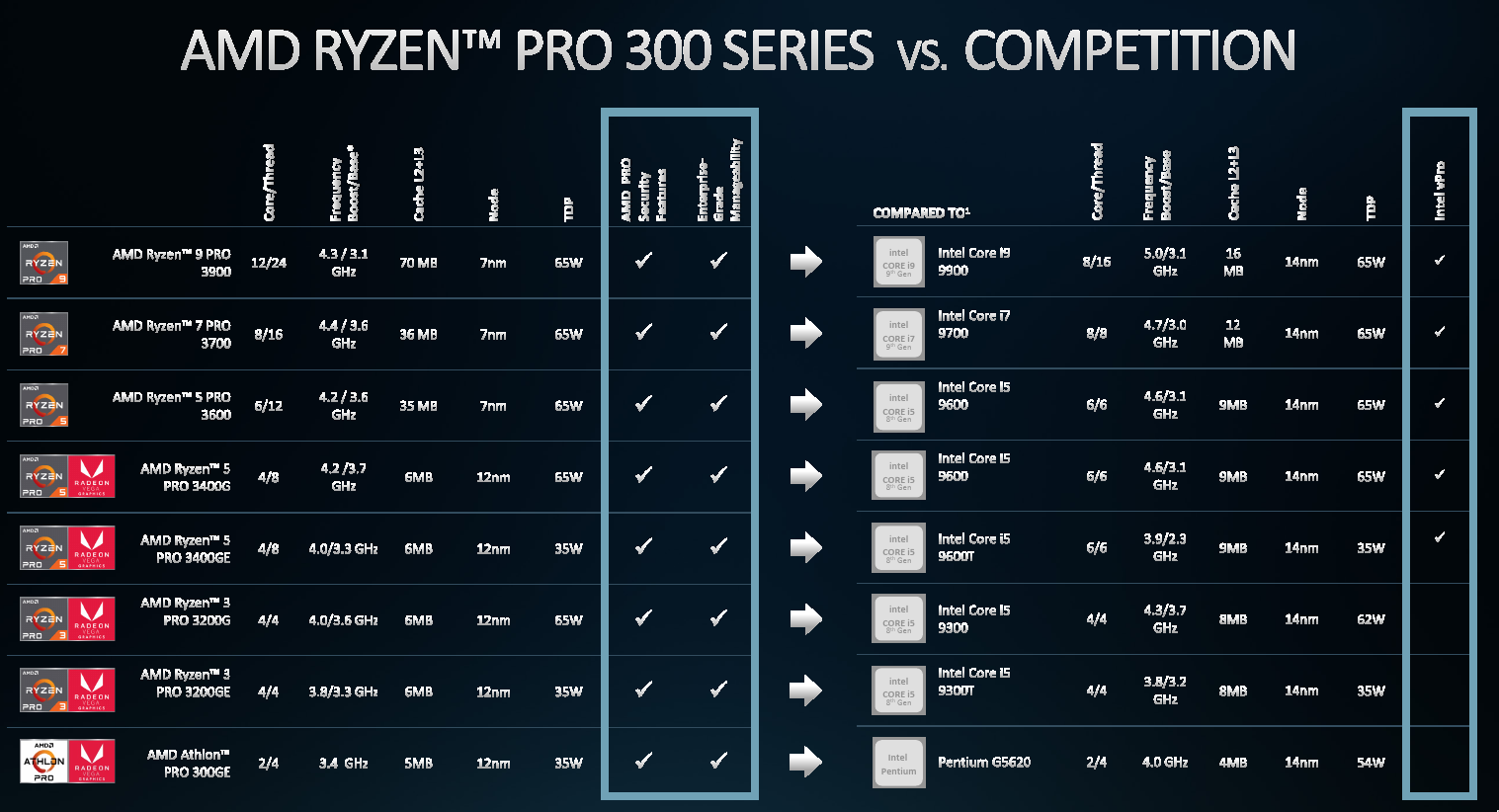 AMD Launches Ryzen PRO 3000 Series WikiChip Fuse