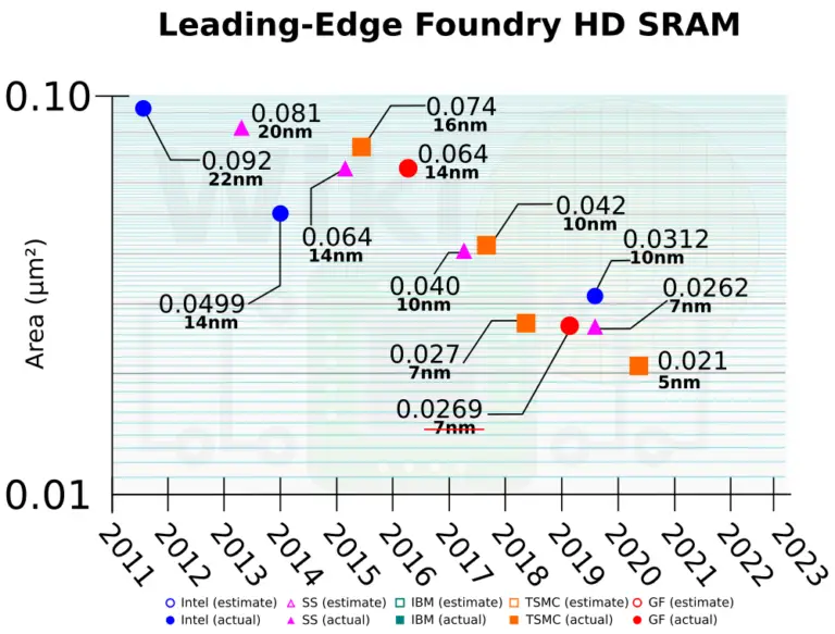 sram density (tsmc 5) WikiChip Fuse
