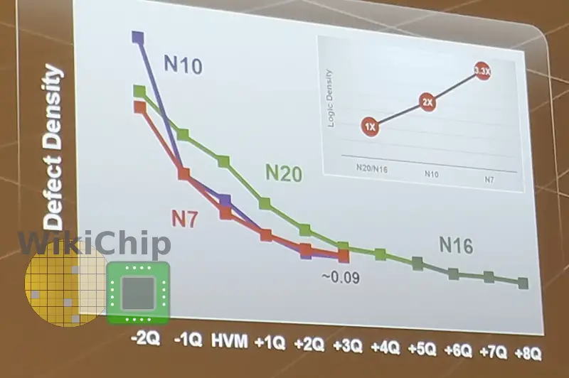 TSMC 5-Nanometer Update – WikiChip Fuse