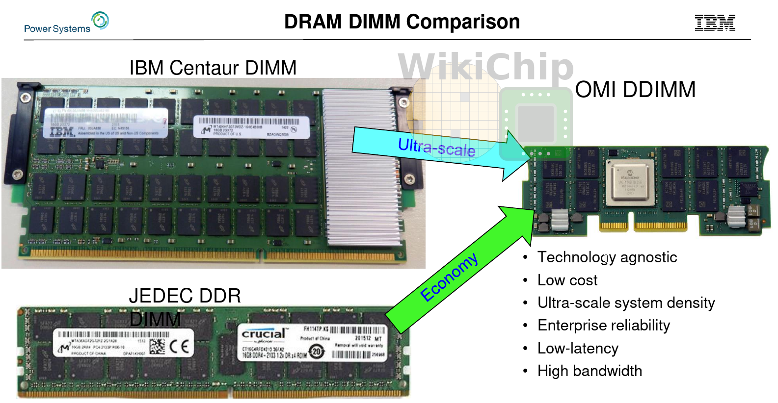 IBM Power 4 процессор. Dram память. DIMM ОЗУ. DIMM расшифровка. Open memory