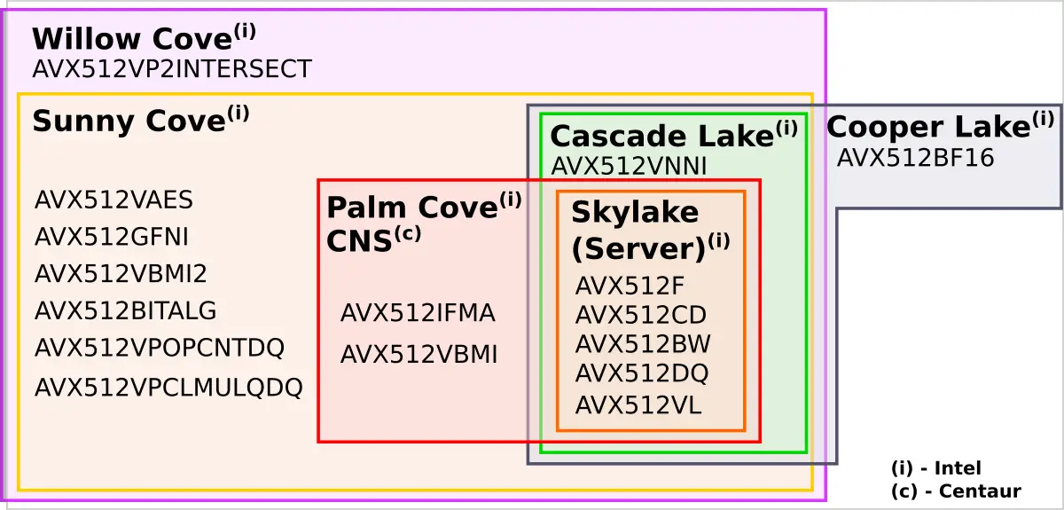 Avx 512 процессоры. AVX-512. AVX-512 В играх. Процессоры с поддержкой AVX И AVX-512.. Какие процессоры поддерживают avx2.