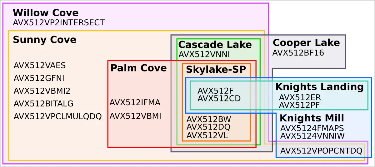 Centaur Unveils Its New Server-Class x86 Core: CNS; Adds AVX-512 – Page 2 –  WikiChip Fuse