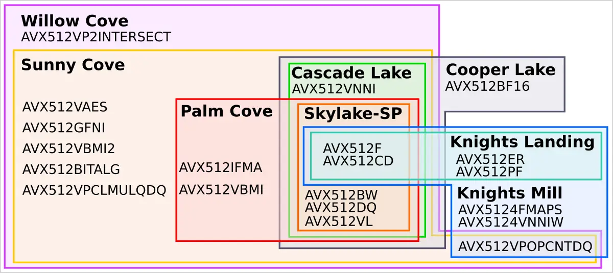 Avx512. AVX 512 Intel. Avx2 процессоры. Система команд AVX.