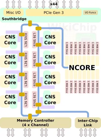 Centaur Unveils Its New Server Class X86 Core Cns Adds Avx 512 Wikichip Fuse