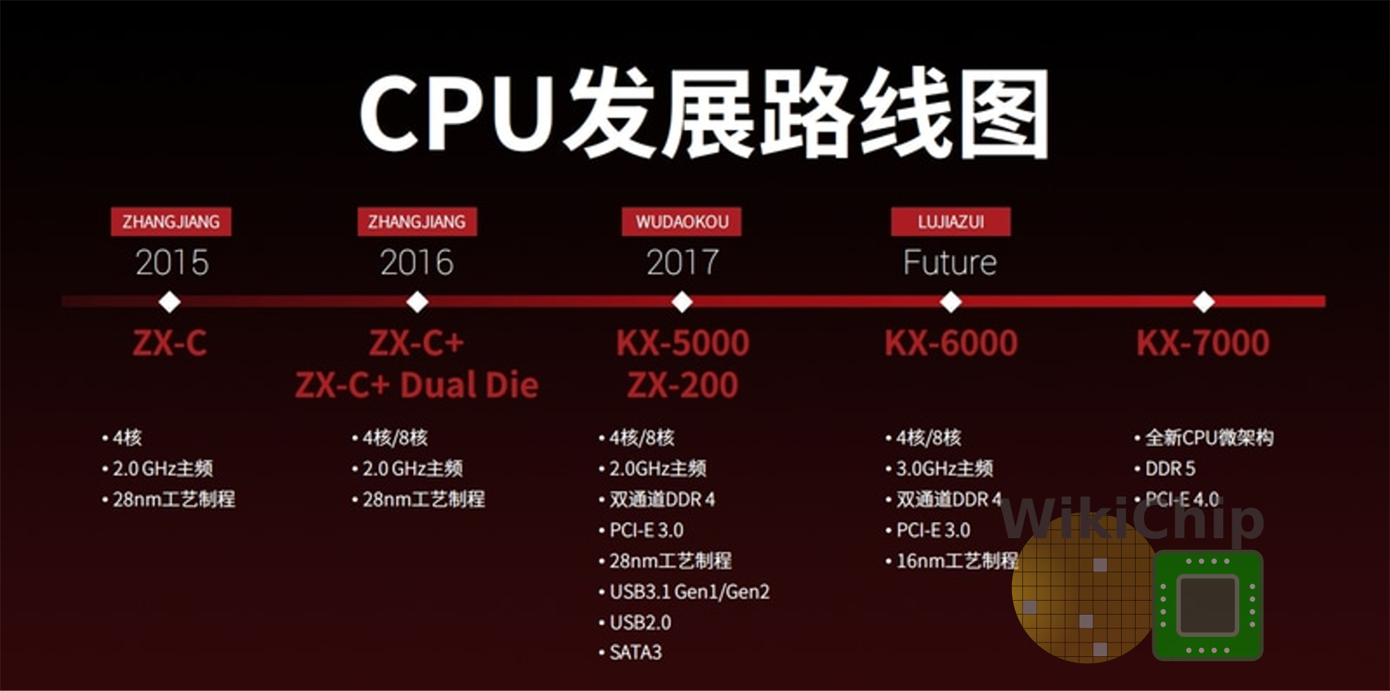 Zhaoxin Unveiled Next-Generation x86 SoC Plans: 32-Core Servers, Sub-7nm Client Designs