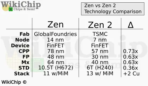 7nm Boosted Zen 2 Capabilities but Doubled the Challenges