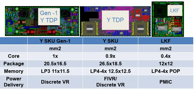 A Look At Intel Lakefield A 3d Stacked Single Isa Heterogeneous Penta Core Soc Wikichip Fuse