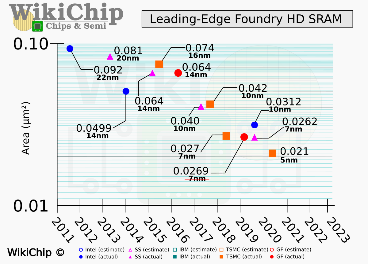 The TRUTH of TSMC 5nm - by SkyJuice - Angstronomics