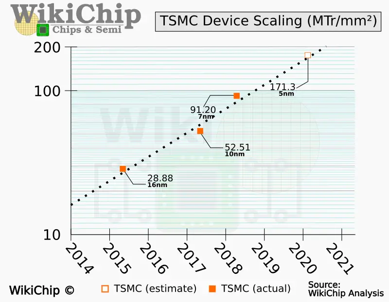 tsmc-5nm-density-q1-2020.png