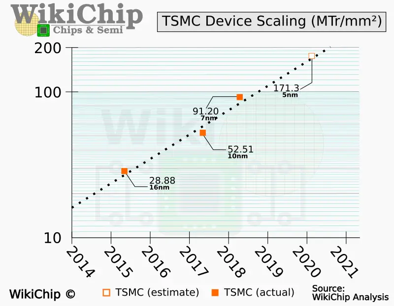 The TRUTH of TSMC 5nm - by SkyJuice - Angstronomics