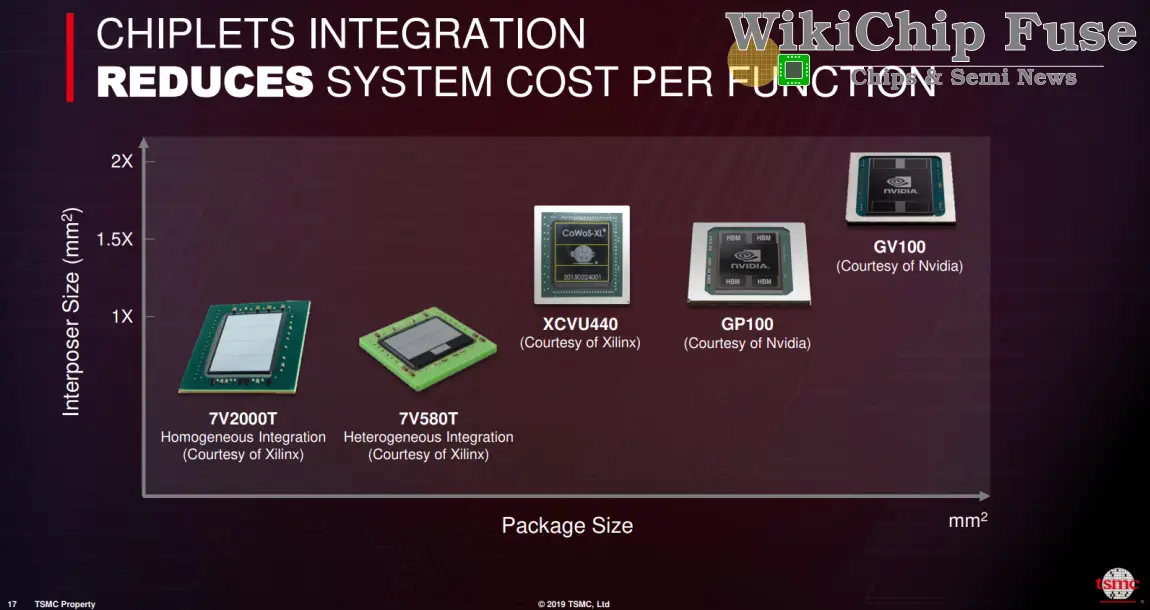 TSMC Announces 2x Reticle CoWoS For Next-Gen 5nm HPC ...