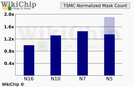 The TRUTH of TSMC 5nm - by SkyJuice - Angstronomics