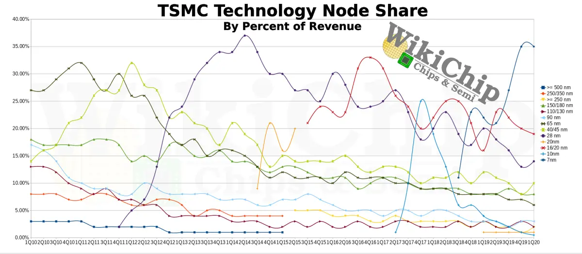 Better Yield on 5nm than 7nm': TSMC Update on Defect Rates for N5