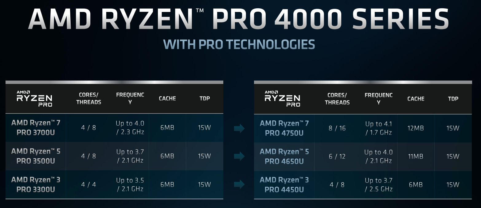 Amd ryzen pro 4000 series hot sale