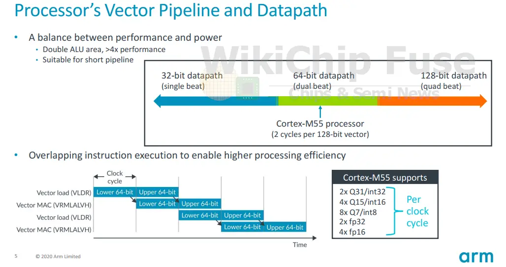 Arm S New Cortex M55 Breathes Helium Wikichip Fuse