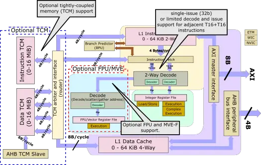 Arm S New Cortex M55 Breathes Helium Wikichip Fuse