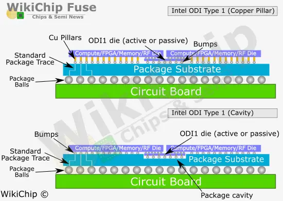 Left Right Above And Under Intel 3d Packaging Tech Gains Omnidirectionality Wikichip Fuse