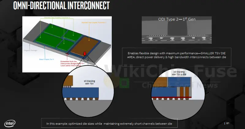 Left Right Above And Under Intel 3d Packaging Tech Gains Omnidirectionality Wikichip Fuse