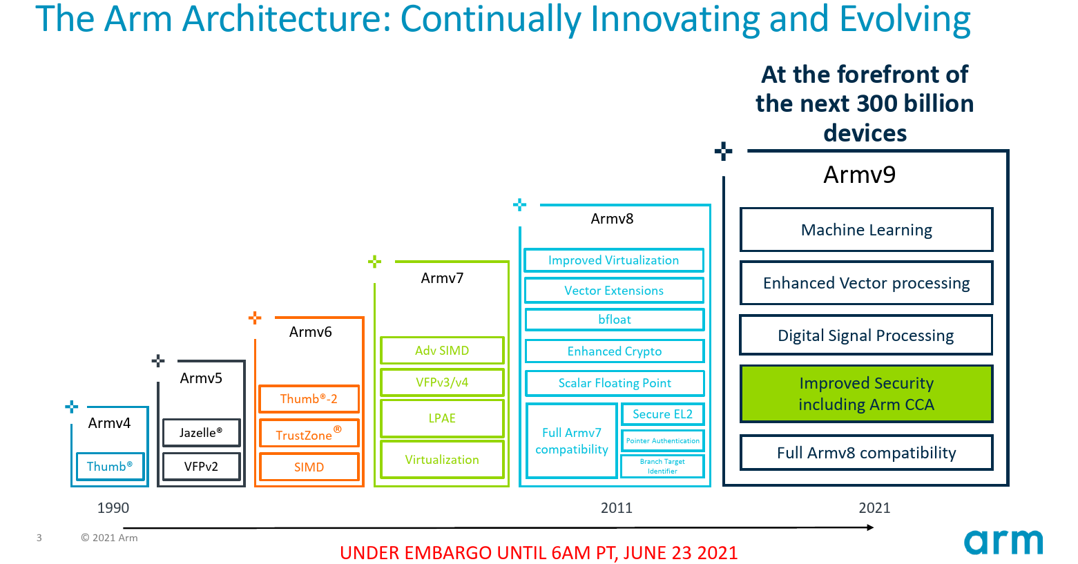 Arm Introduces Its Confidential Compute Architecture | LaptrinhX / News