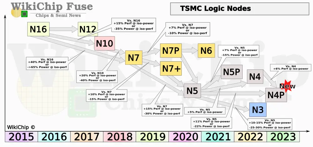 wikichip_tsmc_logic_node_q3_2021.png